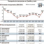 Transporte de mercancías en Castilla y León