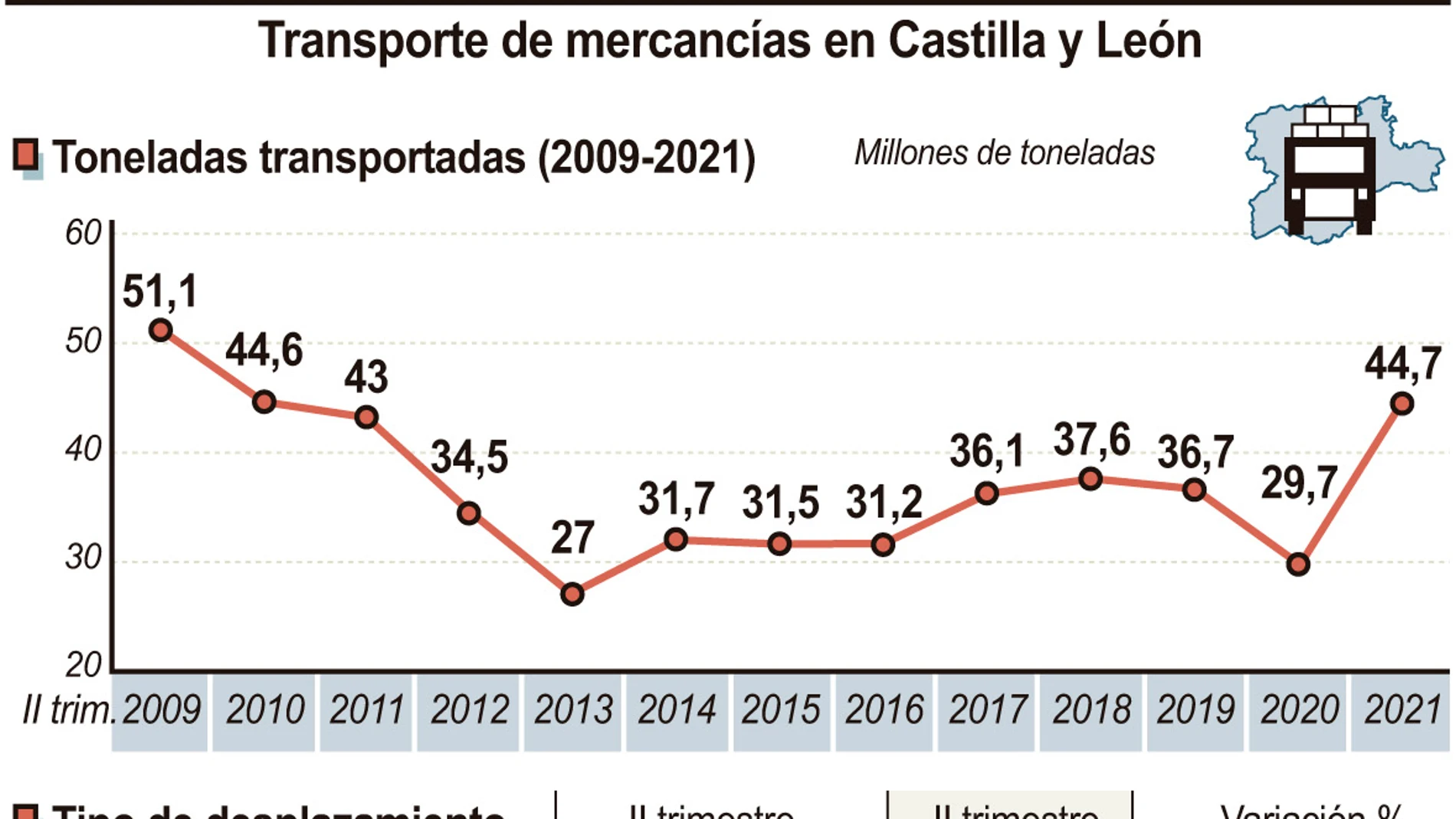 Transporte de mercancías en Castilla y León