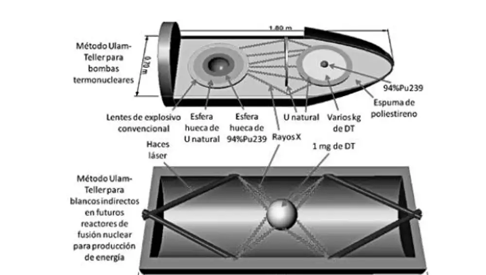 La figura superior es el esquema de una bomba termonuclear con el sistema  Ulam-Teller. La fugura inferior es la aplicación de este método para la producción de energía eléctrica.