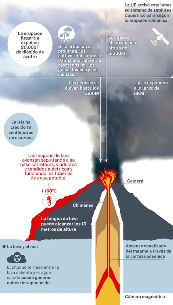 Partes y efectos de un volcán
