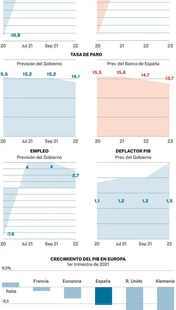 Previsiones PIB