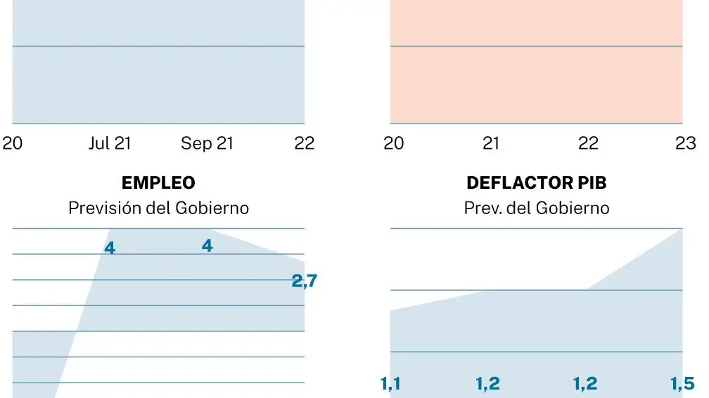 Previsiones PIB