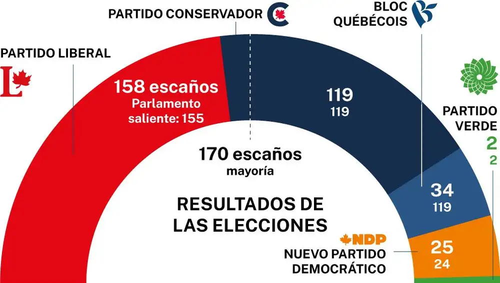 Resultados elecciones Canadá