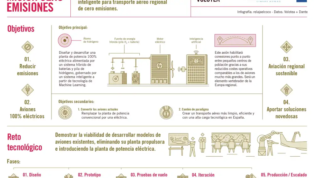 Así será el avión 100% eléctrico de Volotea, Air Nostrum y Dante Aeronautical