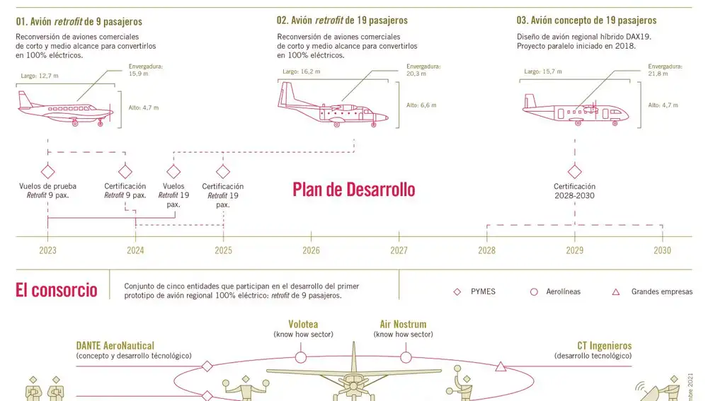 Así será el avión 100% eléctrico de Volotea, Air Nostrum y Dante Aeronautical