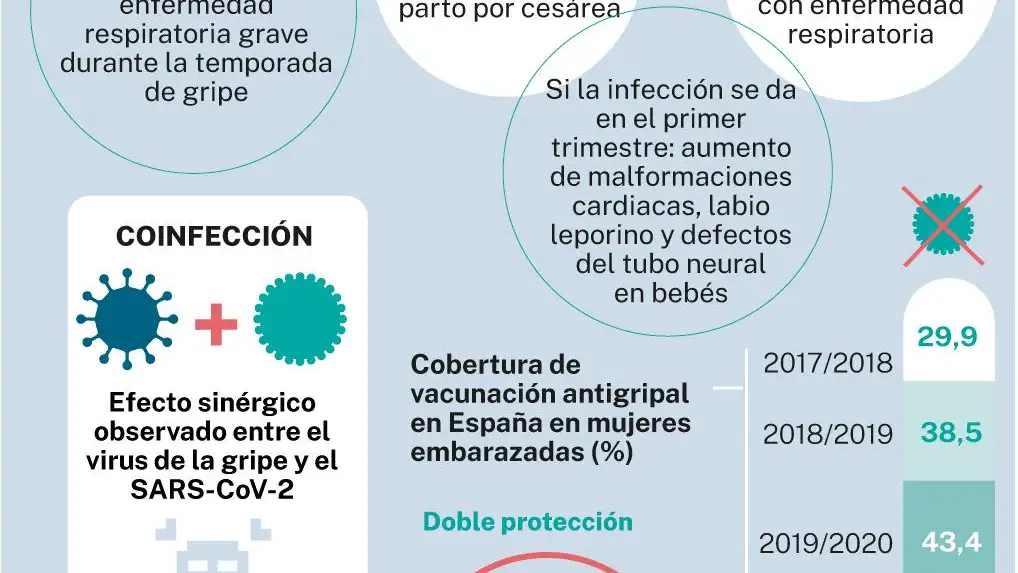 Impacto Covid + gripe en embarazadas