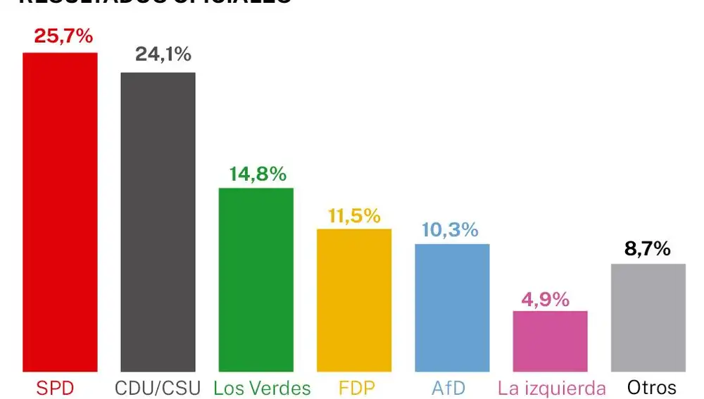 Resultados oficiales elecciones Alemania