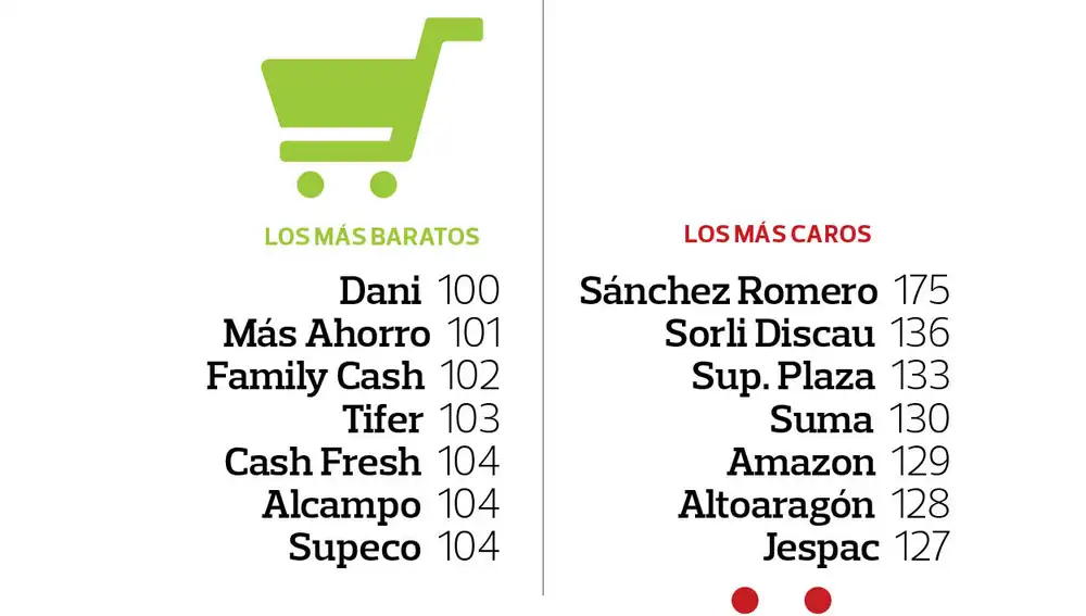 Cadenas de supermercados más caras y más baratas de 2021