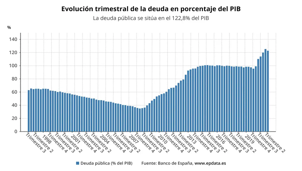 Evolución de la deuda pública por trimestres en relación al PIBEPDATA30/09/2021