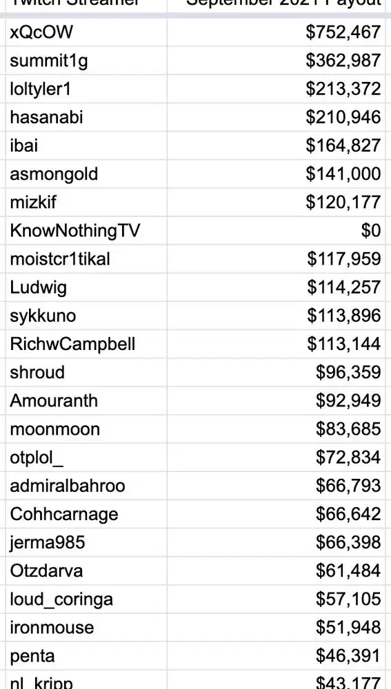 Aquí los 24 twitchers con más ingresos el pasado mes de septiembre. ¿Tú nomina que tal?