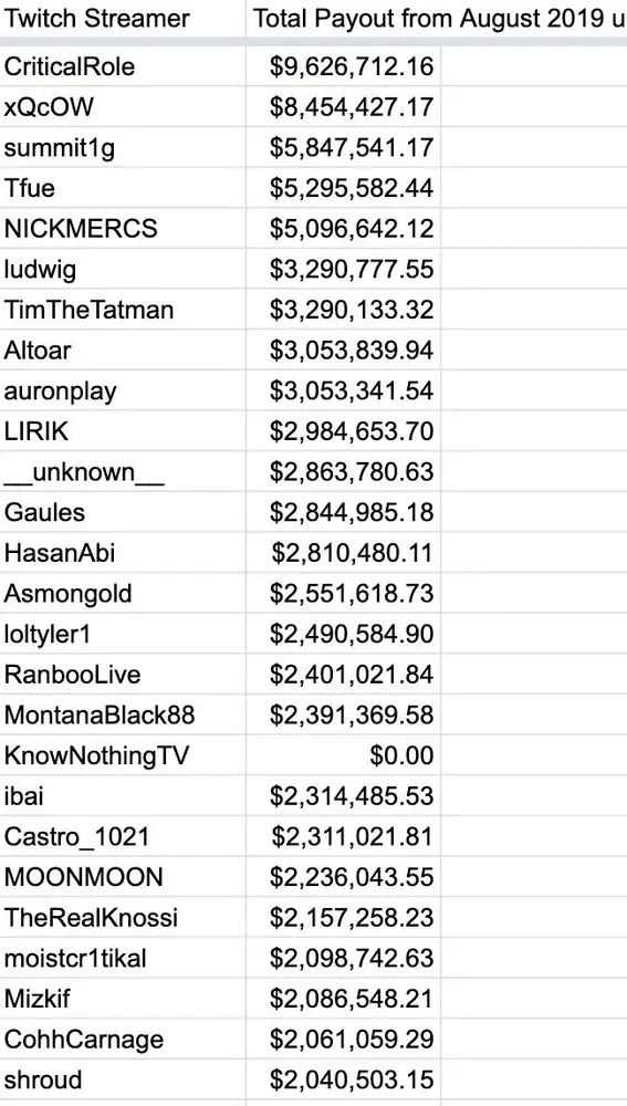 Los 25 creadores de contenido con más ingresos en Twitch desde agosto de 2019.