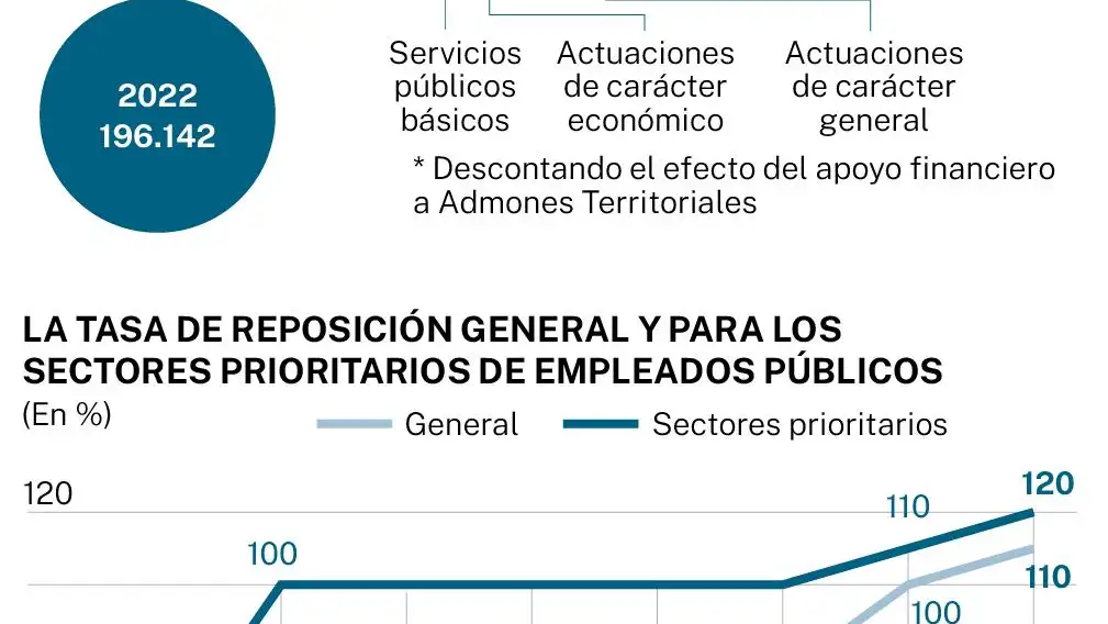 Presupuestos Generales