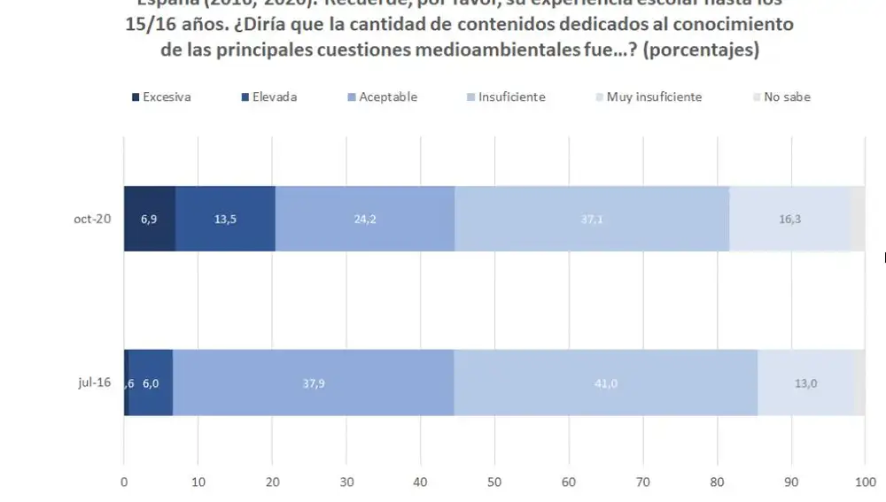 Un 53,4% piensa que la cantidad de contenidos dedicados en la escuela al conocimiento de las principales cuestiones medioambientales fue muy insuficiente o insuficiente.