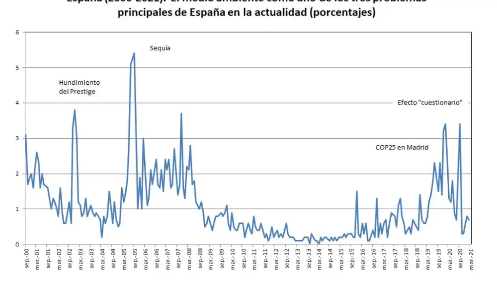 Los españoles ante las cuestiones medioambientales y la huella de la escuela.