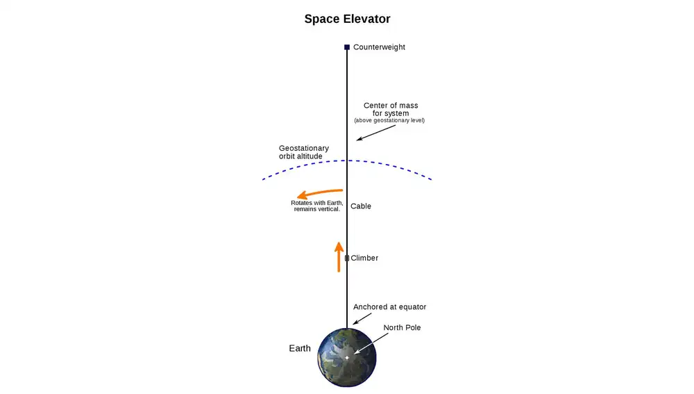 Ilustración de un hipotético ascensor espacial