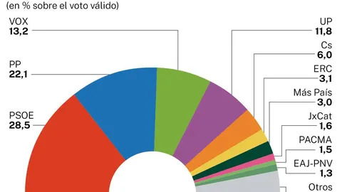 Estimación voto CIS octubre 2021