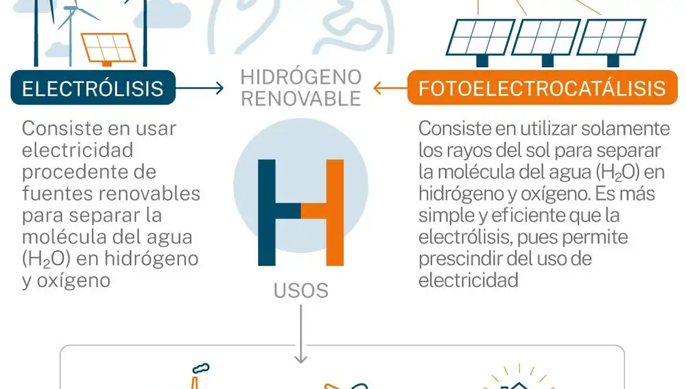 La receta española para fabricar hidrógeno renovable con rayos de sol