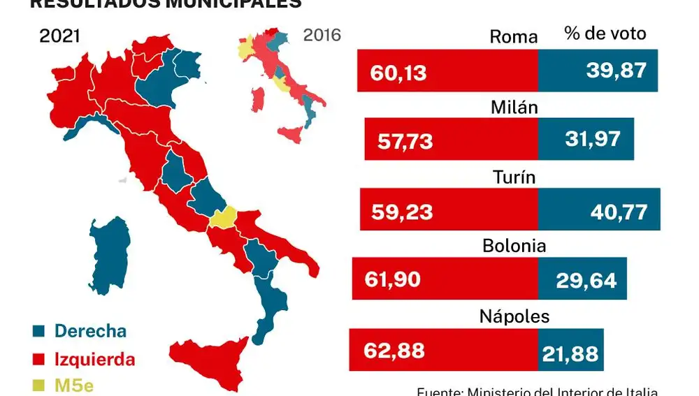 Elecciones Italia