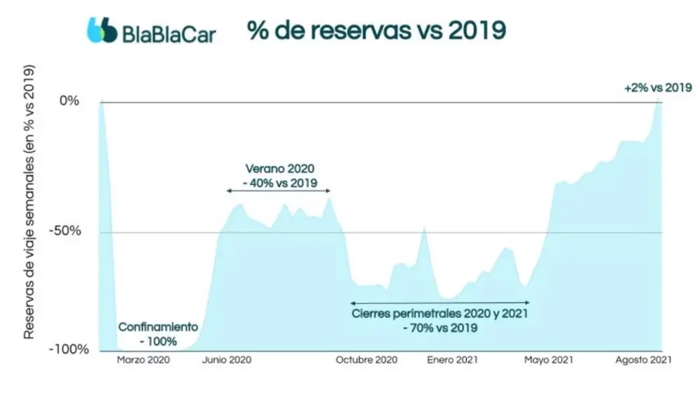 Gráfico de actividad de BlaBlaCar respecto a 2019BLABLACAR19/10/2021