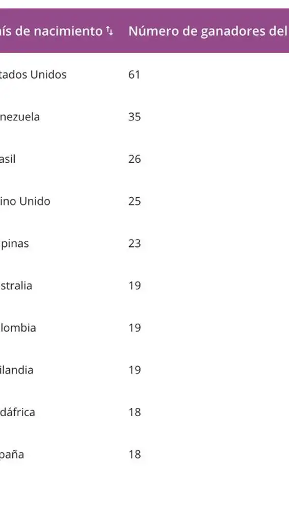 Lista de los países con mayor número de ganadores de concursos de belleza.