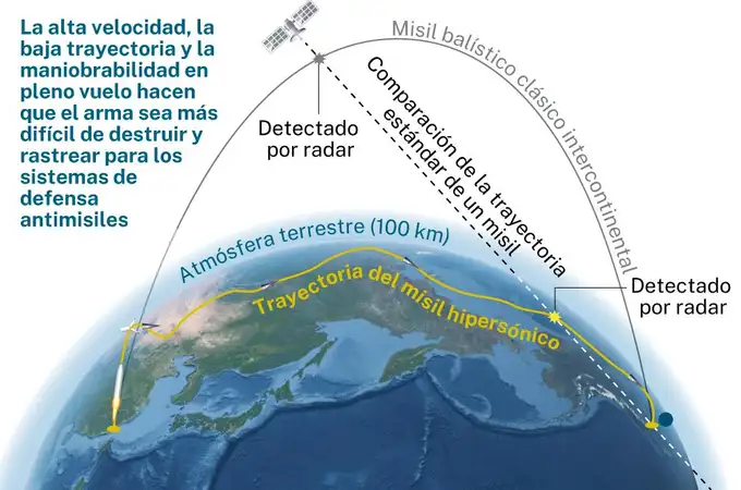 España lidera el desarrollo del nuevo interceptor de misiles hipersónicos europeo