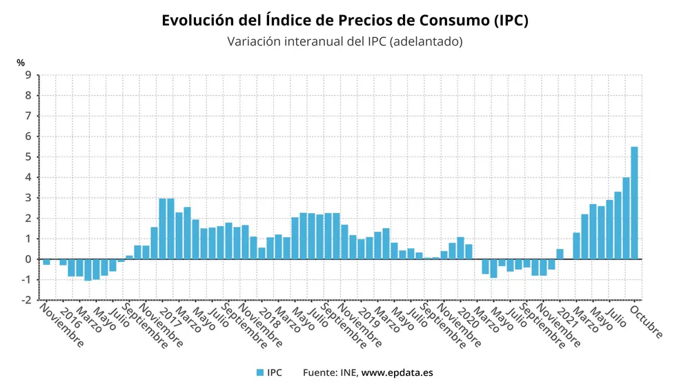El IPC adelantado se dispara en España hasta el 5,5% en octubre, su tasa más alta en 29 años, por la electricidad