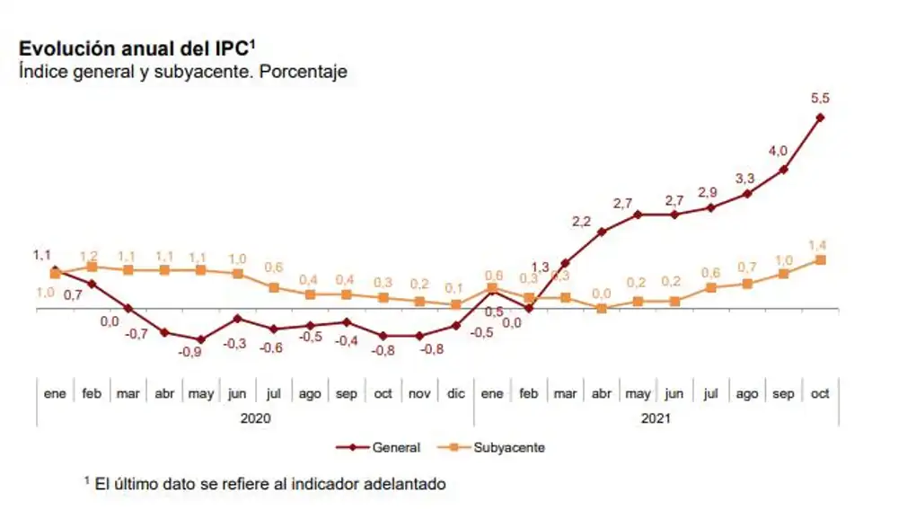 Serie histórica de la evolución del IPC en España