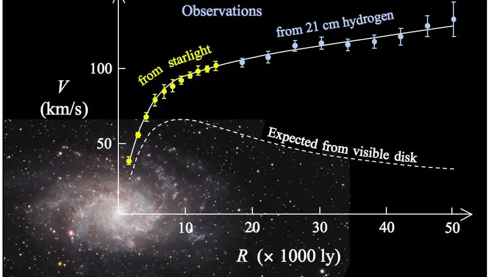En este montaje vemos una imagen de la galaxia M33, que pertenece al mismo grupo que la Vía Láctea, y una gráfica que muestra la velocidad a la que giran las diversas partes de la galaxia. El eje horizontal de la gráfica representa distancia al centro, y el eje vertical, velocidad. Los puntos amarillos son medidas de estrellas, y los azules son medidas de gas difuso, que se extiende mucho más lejos que las propias estrellas. Como vemos, la velocidad de giro aumenta con la distancia al centro, cuando lo esperable sería todo lo contrario (línea discontinua). En la periferia de la galaxia, donde la gravedad debería ser débil, el gas gira más rápido que las propias estrellas: esto sugiere que aunque nos alejemos del centro la gravedad sigue aumentando, y es capaz de retener el gas que se mueve a más de 100 km/s. Esto es lo que cabría esperar si la galaxia está “nadando” en una nube de materia oscura que es mucho más grande que la propia gal