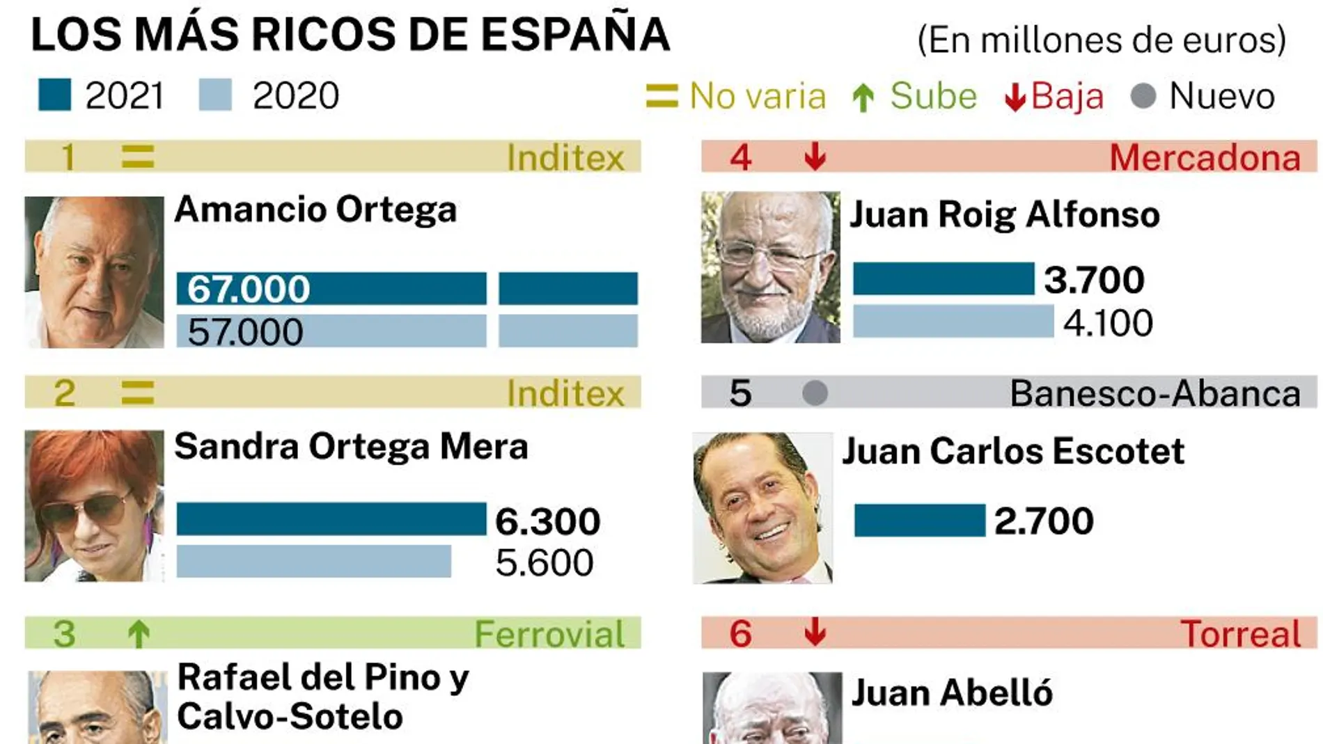 Lista Forbes 2021, los más ricos de España