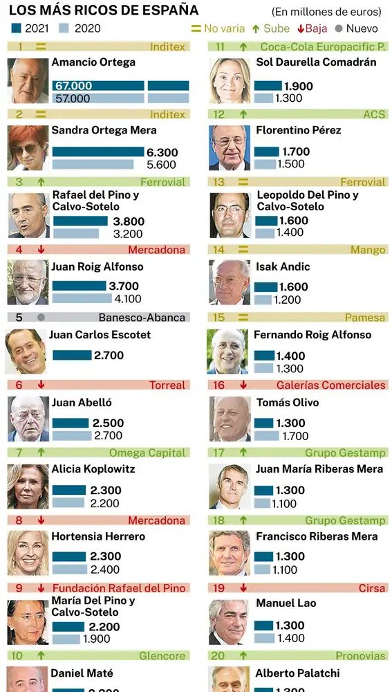 Lista Forbes 2021, los más ricos de España