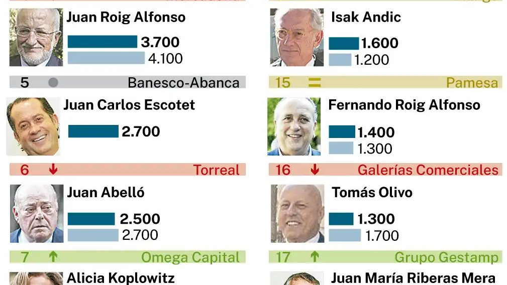 Lista Forbes 2021, los más ricos de España