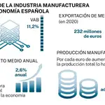 La covid y el atasco global empujan la vuelta del “made in Spain”