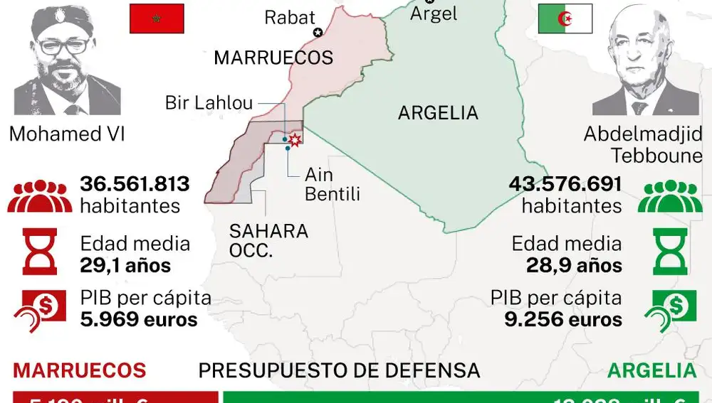 Marruecos - Argelia