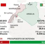 Marruecos - Argelia