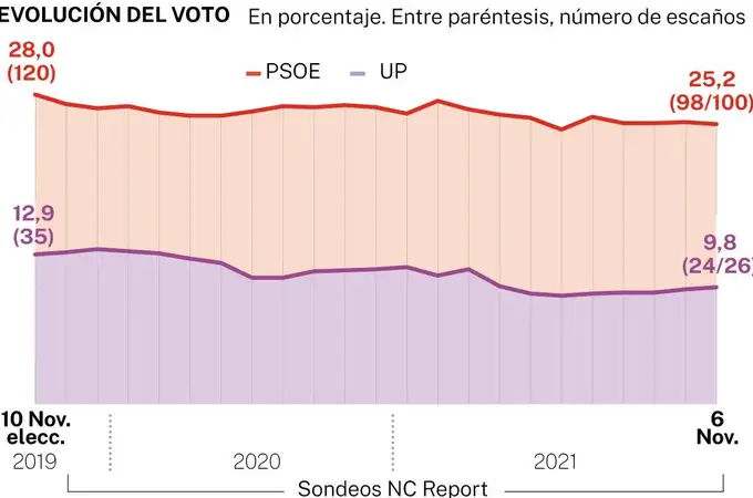La coalición de PSOE y Podemos, desgastada y en caída libre