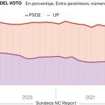 Evolución PSOE y UP