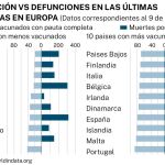 Vacunaciones vs defunciones por COVID en Europa