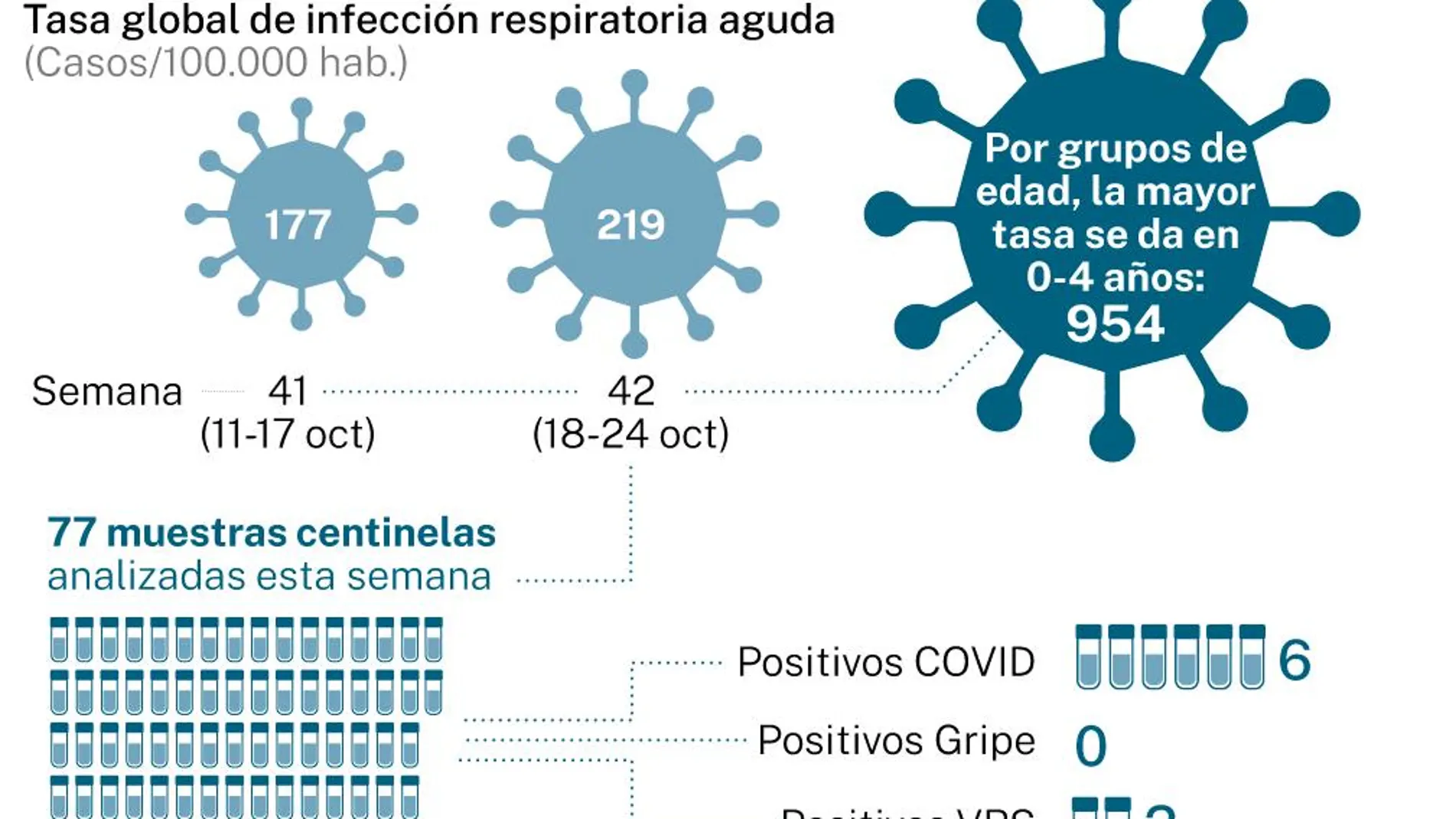 El cóctel explosivo: covid, gripe y virus sincitial