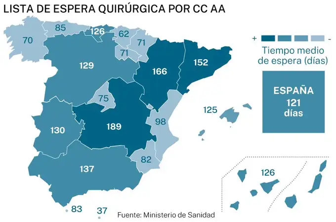 Un ciudadano tarda 114 días menos en acceder al quirófano en Madrid que en Castilla-La Mancha 