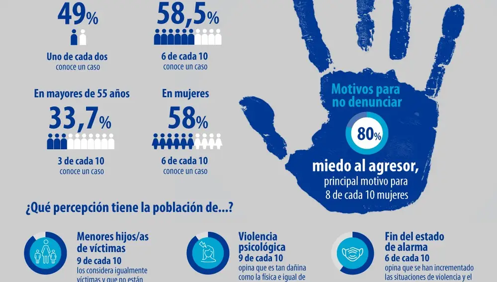 Así ve la población española la violencia de género