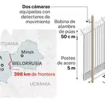 Valla fronteriza Polonia-Bielorrusia