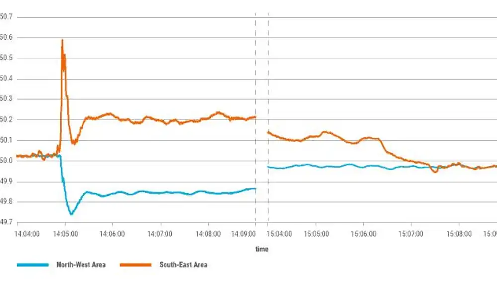 Gráfico que muestra el aumento y caída de frecuencia en cada una de las zonas aisladas.