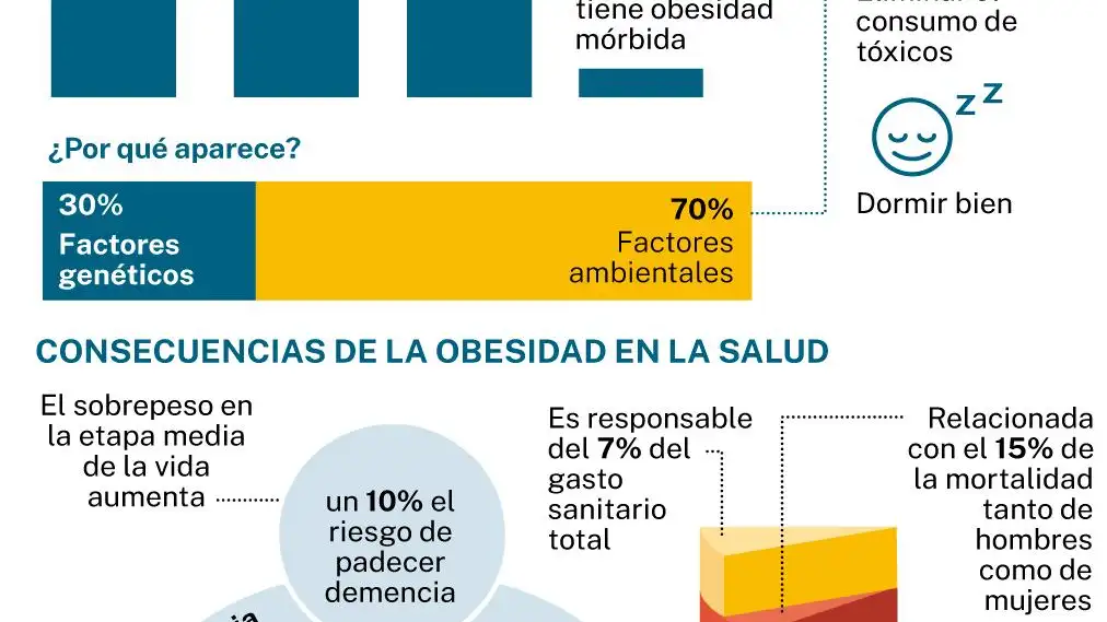 Prevalencia y consecuencias de la obesidad