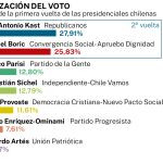 Resultados presidenciales Chile, primera vuelta
