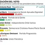 Resultados presidenciales Chile, primera vuelta