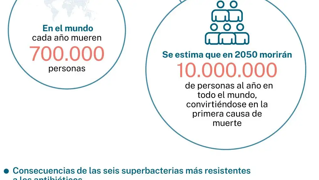 Superbacterias