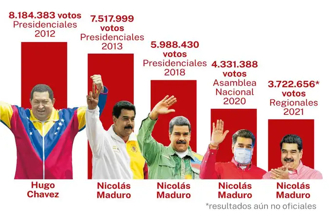 El chavismo ya no convence a los venezolanos