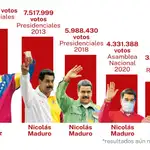 El voto chavista es minoría, aunque organizada y unificada. La oposición es mayoría, pero dispersa y dividida