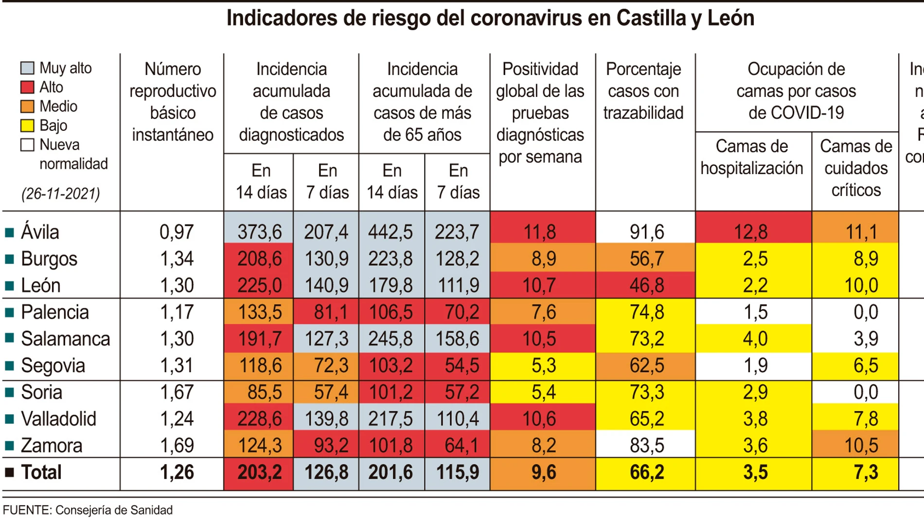 Indicadores de riesgo del coronavirus en Castilla y León