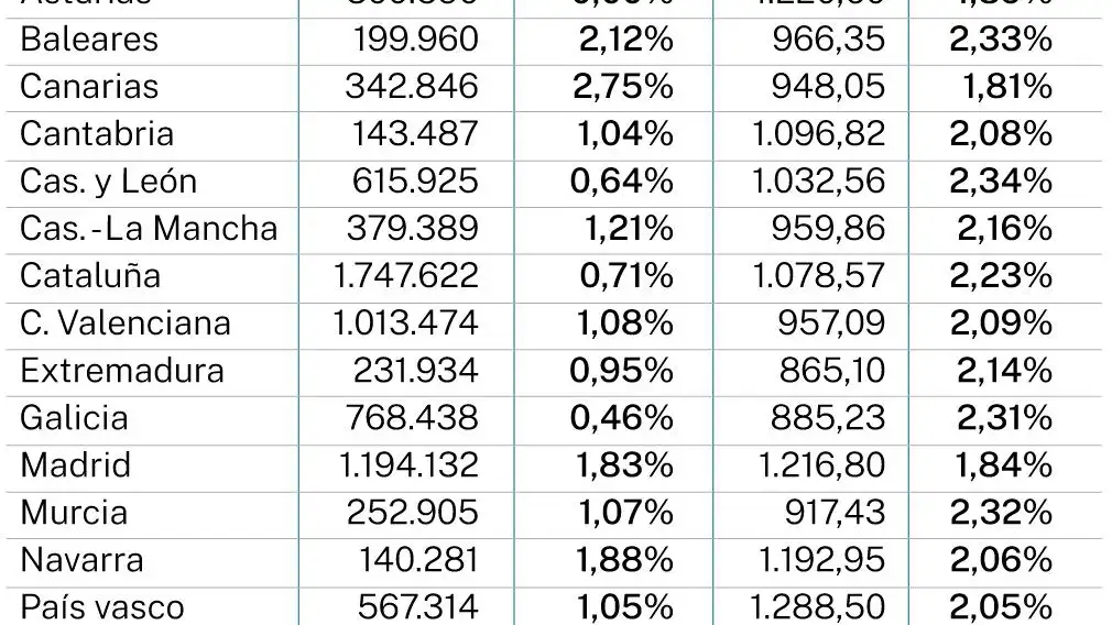 Pensiones por CC AA